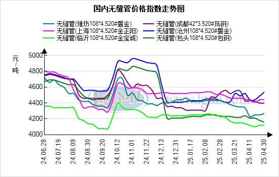 蘭格無縫管日盤點(diǎn)：無縫管持穩(wěn)運(yùn)行 市場成交持續(xù)下降:無縫管