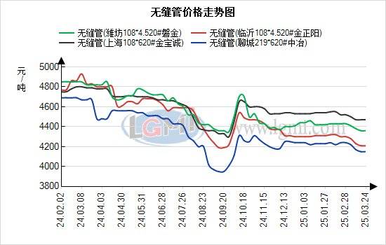 蘭格無縫管日盤點：無縫管價格持穩運行 現貨成交有所升溫:無縫管