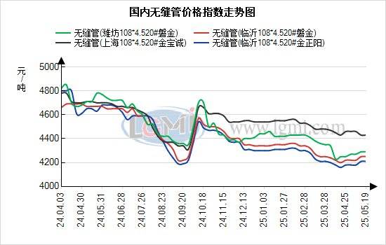 蘭格無縫管日盤點：宏觀走弱 供需矛盾加大 無縫管價格持穩運行:無縫管