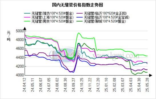 蘭格無縫管日盤點：市場承壓運行 無縫管價格持穩 管廠出貨減少:無縫管