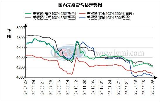 蘭格無縫管日盤點：利好難抵現實壓力 預計明日無縫管價格繼續持穩運行:無縫管