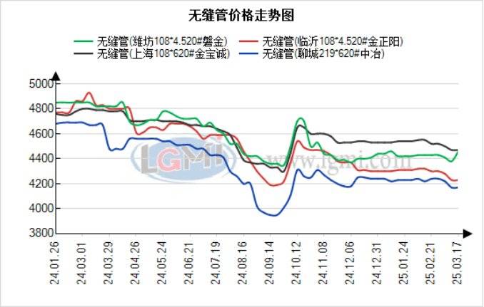 蘭格無縫管日盤點：行情疲態難改，市場延續弱勢，預計無縫管價格震蕩運行:無縫管