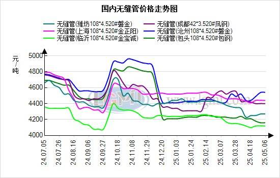 蘭格無縫管日盤點：無縫管持穩運行 市場需求不溫不火:無縫管